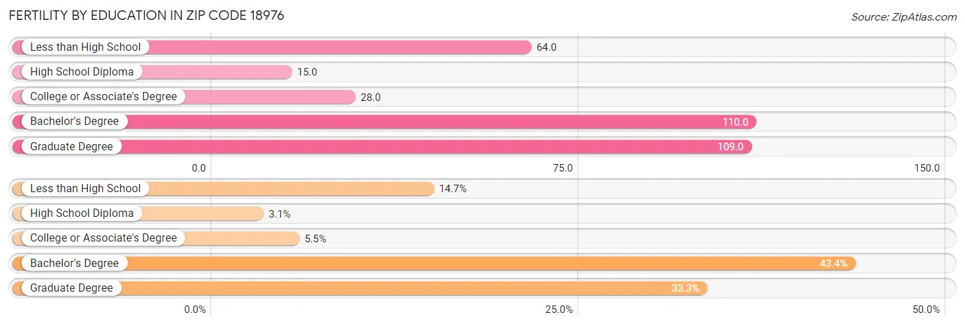 Female Fertility by Education Attainment in Zip Code 18976