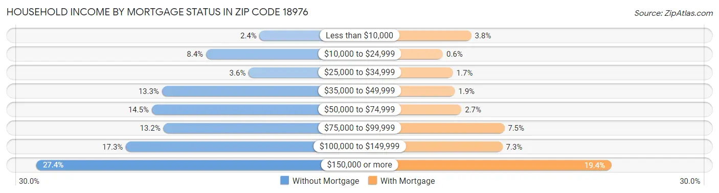 Household Income by Mortgage Status in Zip Code 18976