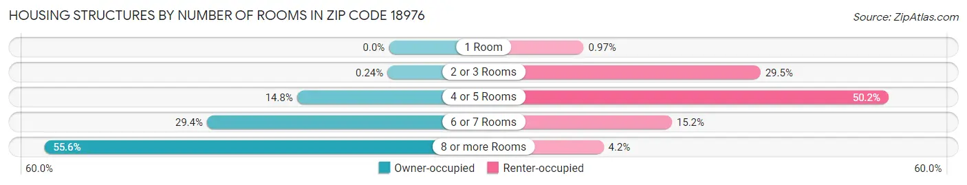 Housing Structures by Number of Rooms in Zip Code 18976