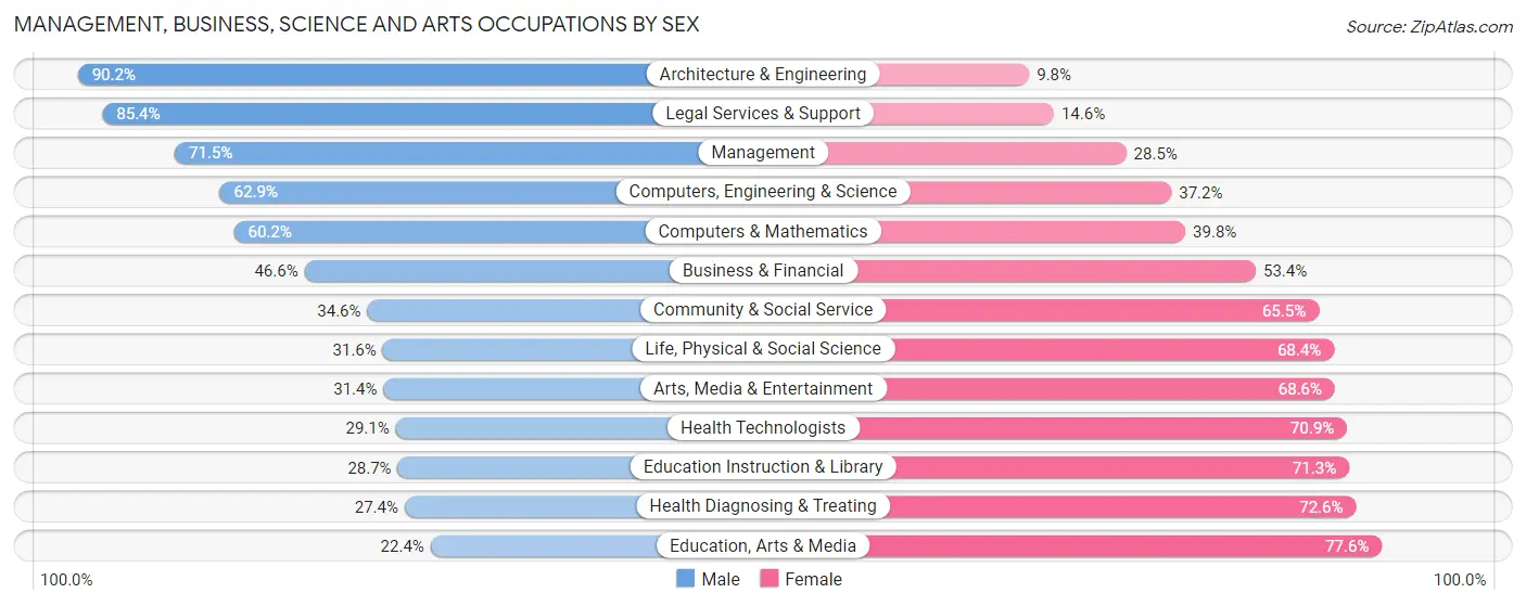 Management, Business, Science and Arts Occupations by Sex in Zip Code 18976