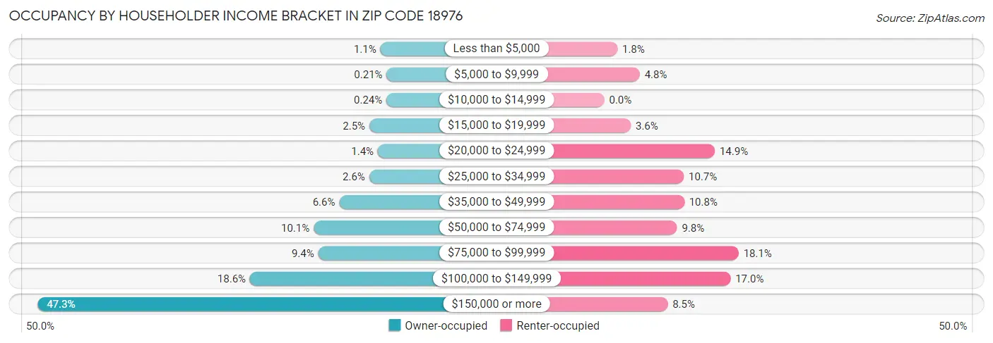 Occupancy by Householder Income Bracket in Zip Code 18976