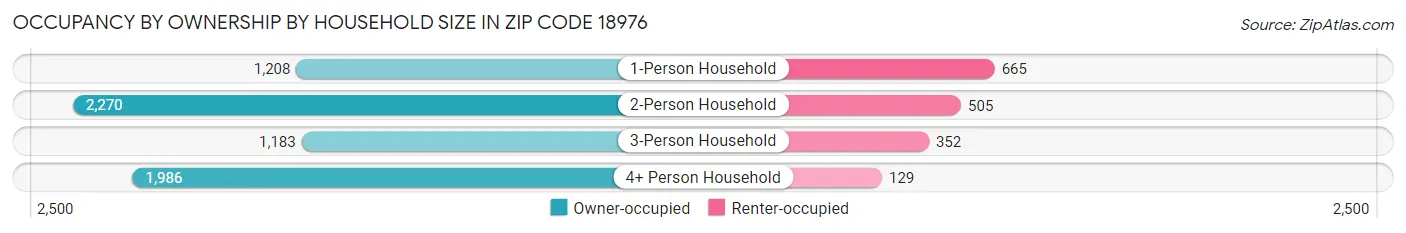 Occupancy by Ownership by Household Size in Zip Code 18976
