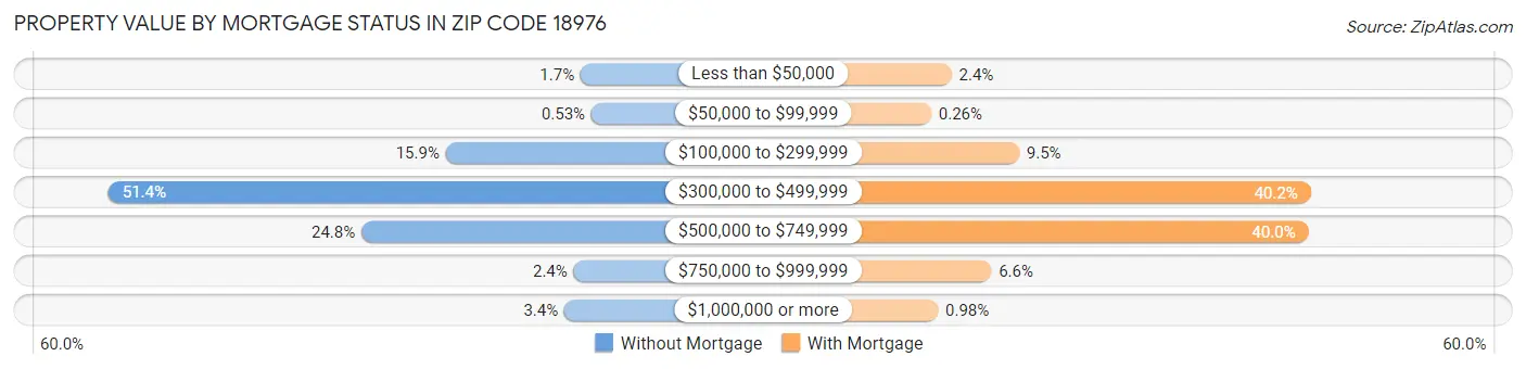 Property Value by Mortgage Status in Zip Code 18976