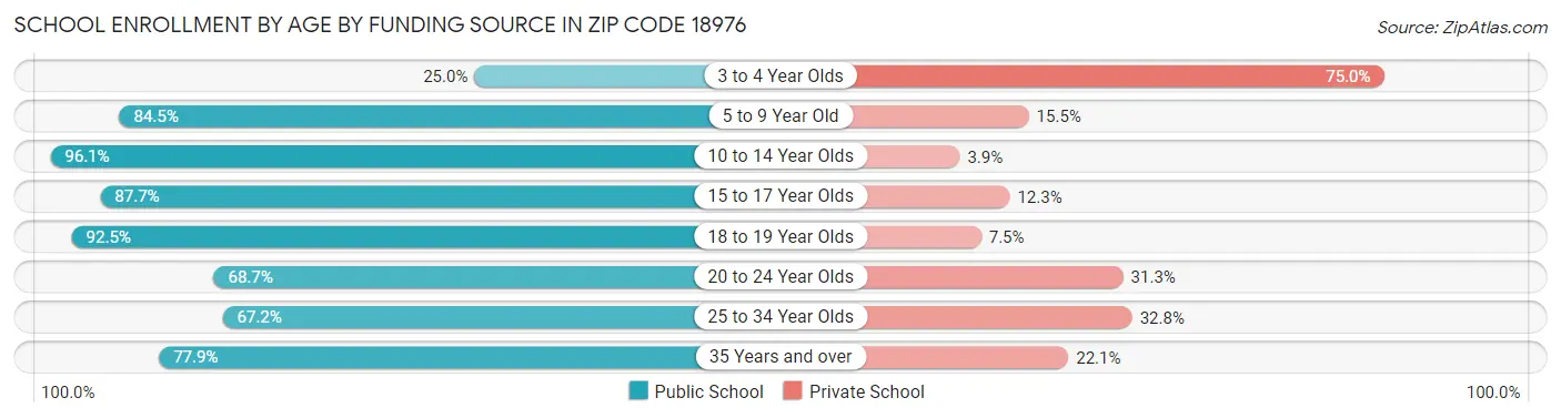 School Enrollment by Age by Funding Source in Zip Code 18976