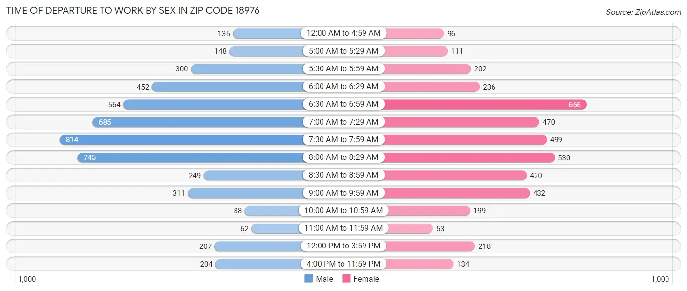Time of Departure to Work by Sex in Zip Code 18976