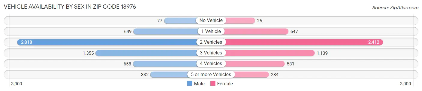 Vehicle Availability by Sex in Zip Code 18976