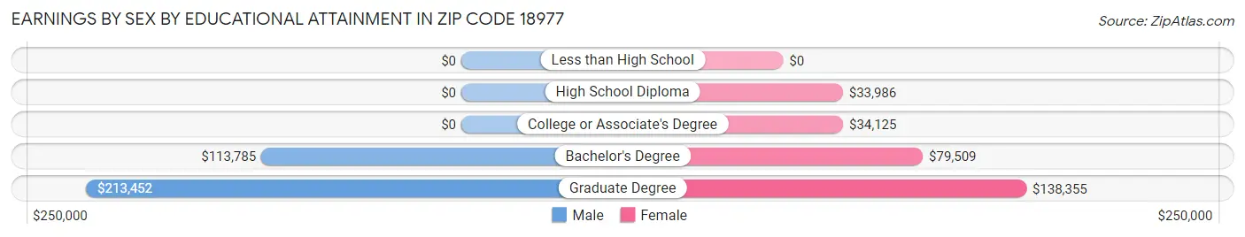 Earnings by Sex by Educational Attainment in Zip Code 18977