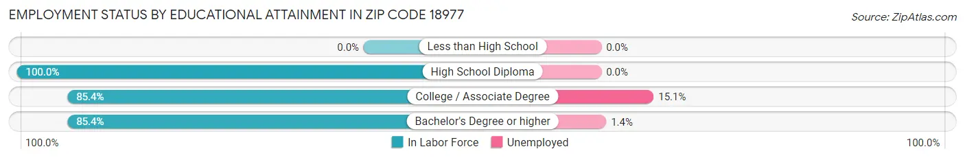 Employment Status by Educational Attainment in Zip Code 18977