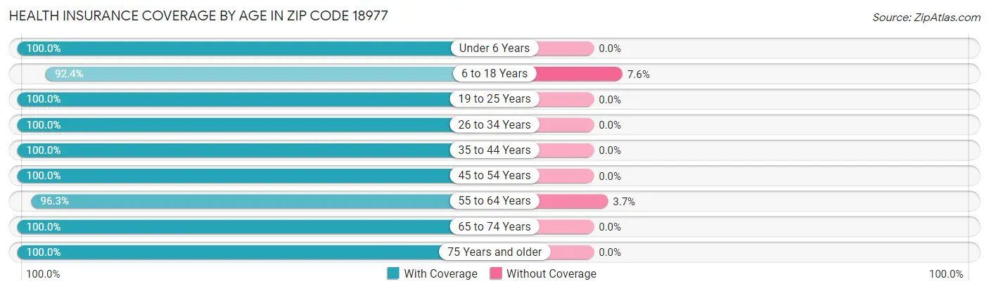 Health Insurance Coverage by Age in Zip Code 18977