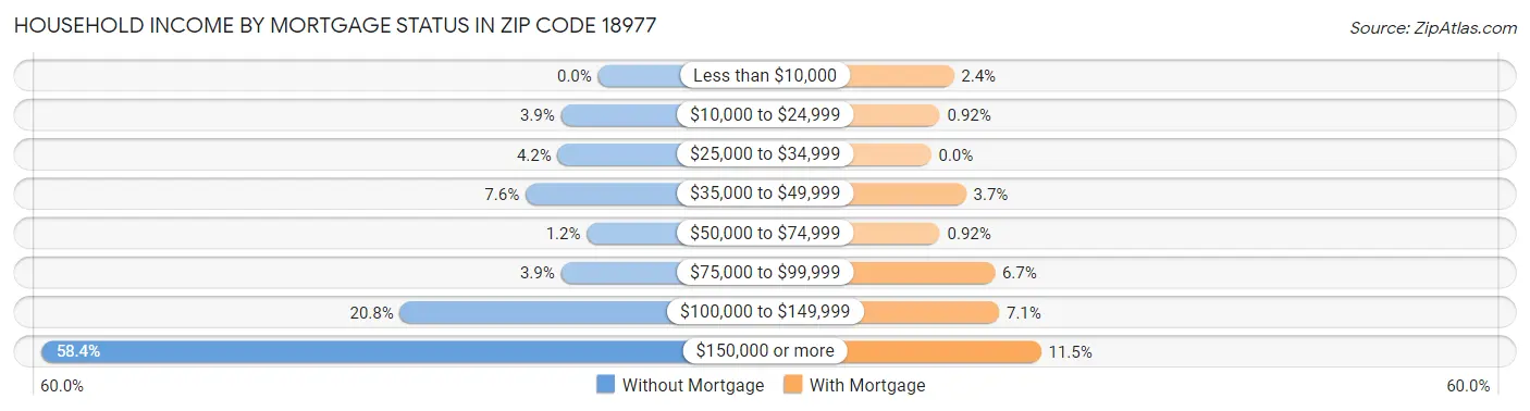 Household Income by Mortgage Status in Zip Code 18977
