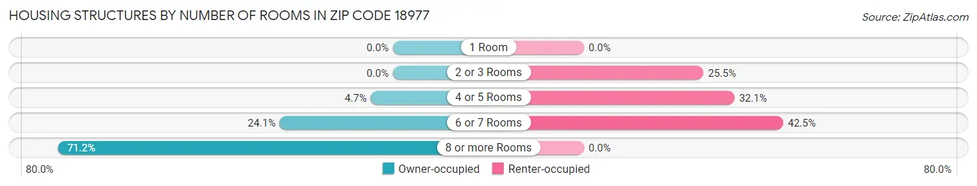 Housing Structures by Number of Rooms in Zip Code 18977