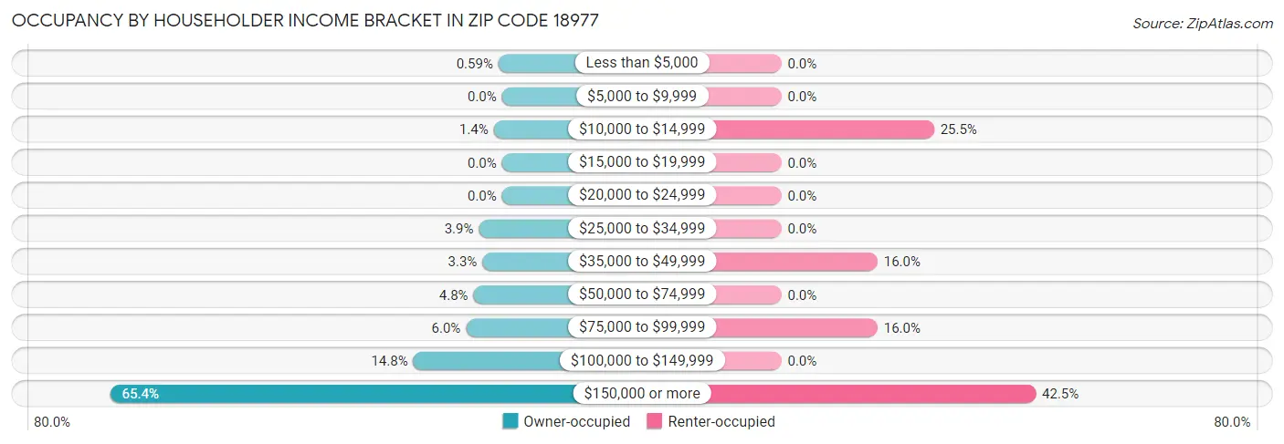 Occupancy by Householder Income Bracket in Zip Code 18977