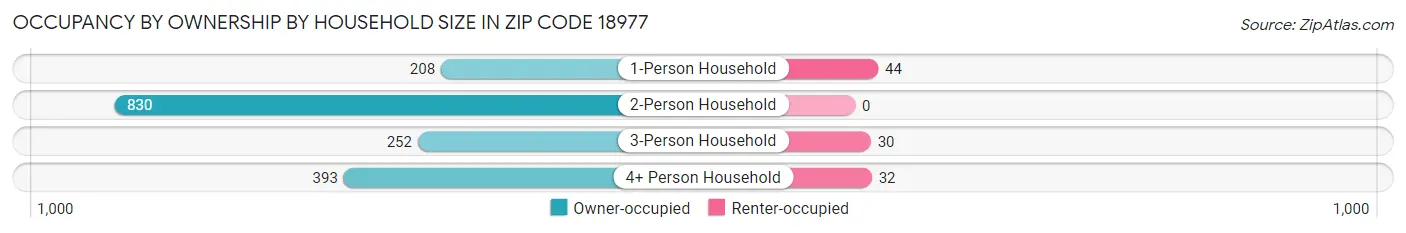 Occupancy by Ownership by Household Size in Zip Code 18977