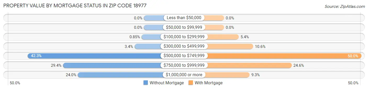 Property Value by Mortgage Status in Zip Code 18977
