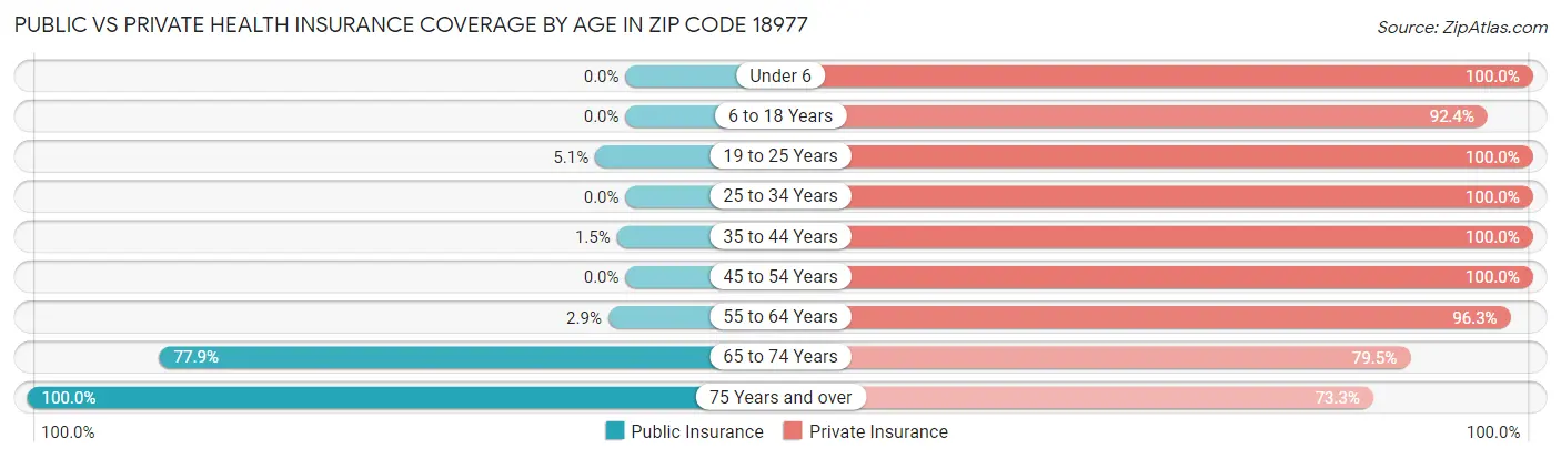 Public vs Private Health Insurance Coverage by Age in Zip Code 18977