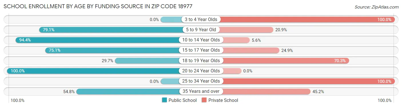School Enrollment by Age by Funding Source in Zip Code 18977