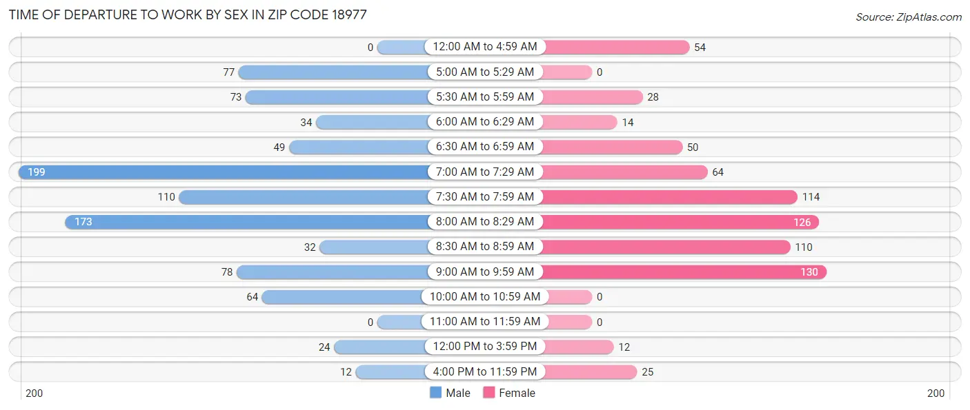 Time of Departure to Work by Sex in Zip Code 18977
