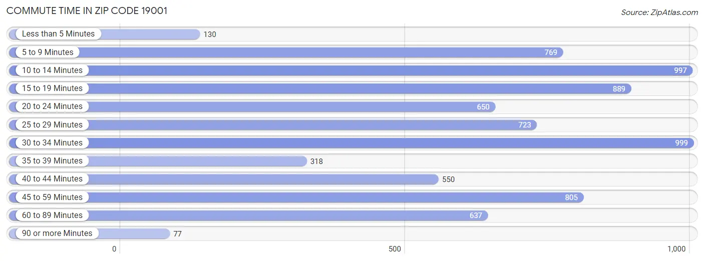 Commute Time in Zip Code 19001