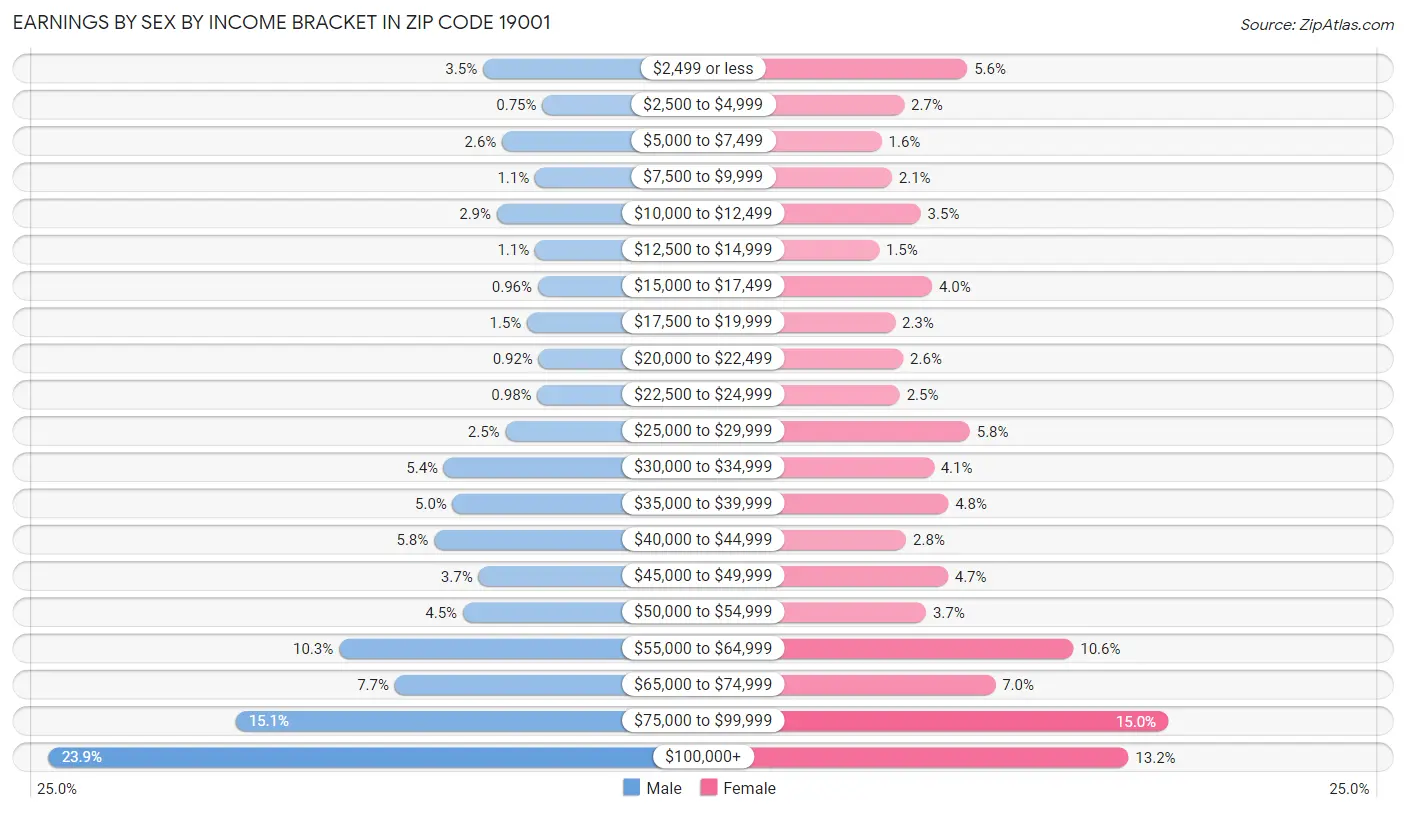 Earnings by Sex by Income Bracket in Zip Code 19001