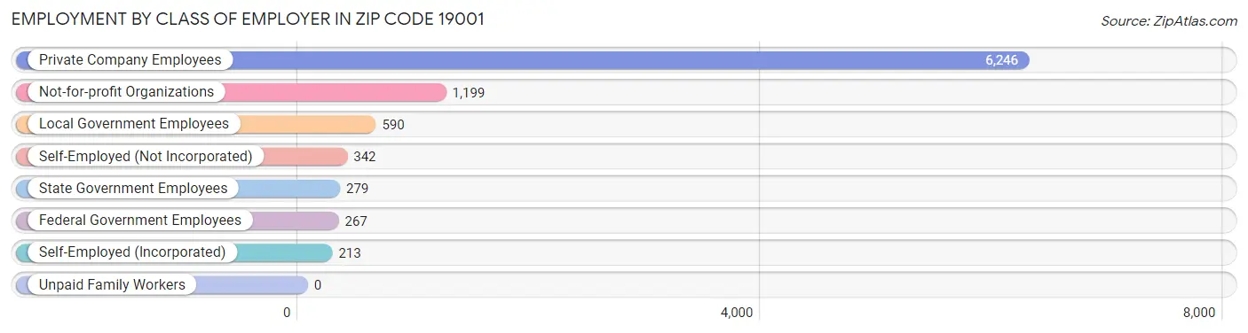 Employment by Class of Employer in Zip Code 19001