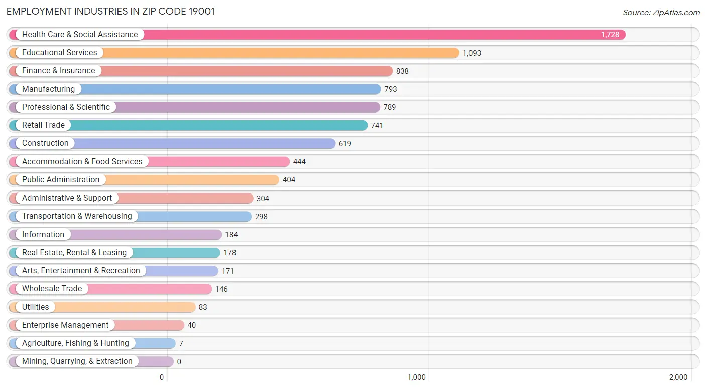 Employment Industries in Zip Code 19001