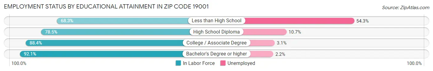Employment Status by Educational Attainment in Zip Code 19001