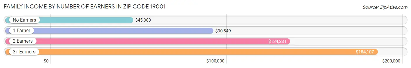 Family Income by Number of Earners in Zip Code 19001