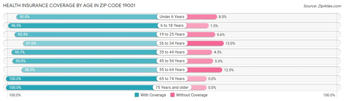 Health Insurance Coverage by Age in Zip Code 19001