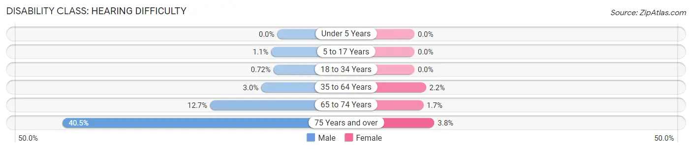 Disability in Zip Code 19001: <span>Hearing Difficulty</span>