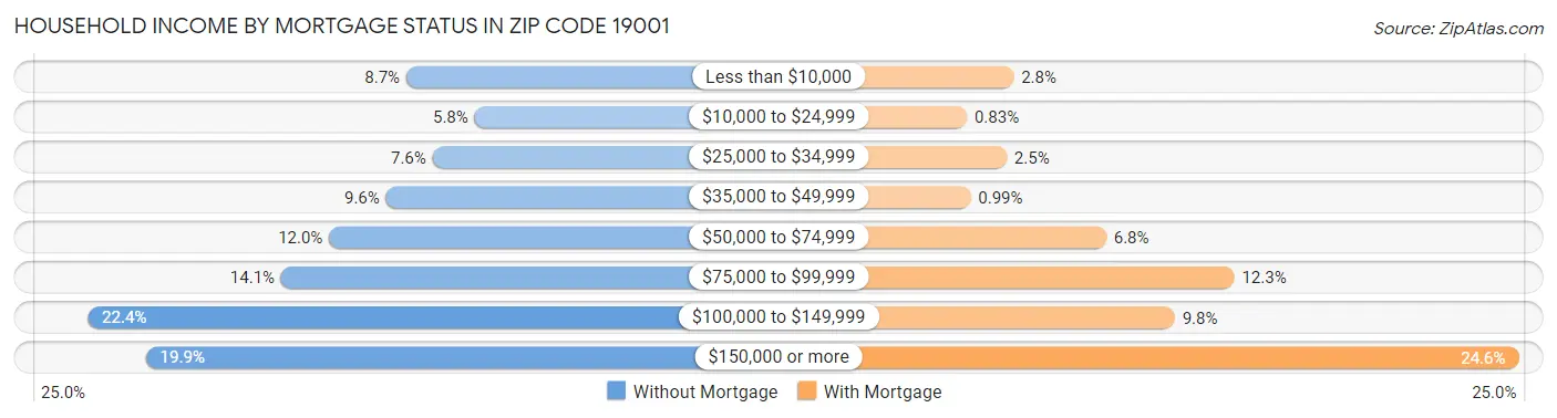 Household Income by Mortgage Status in Zip Code 19001