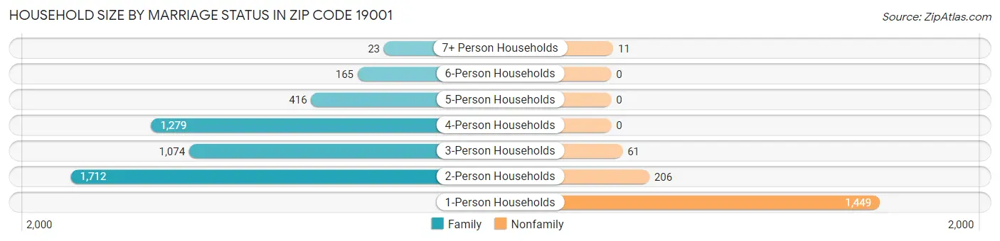 Household Size by Marriage Status in Zip Code 19001