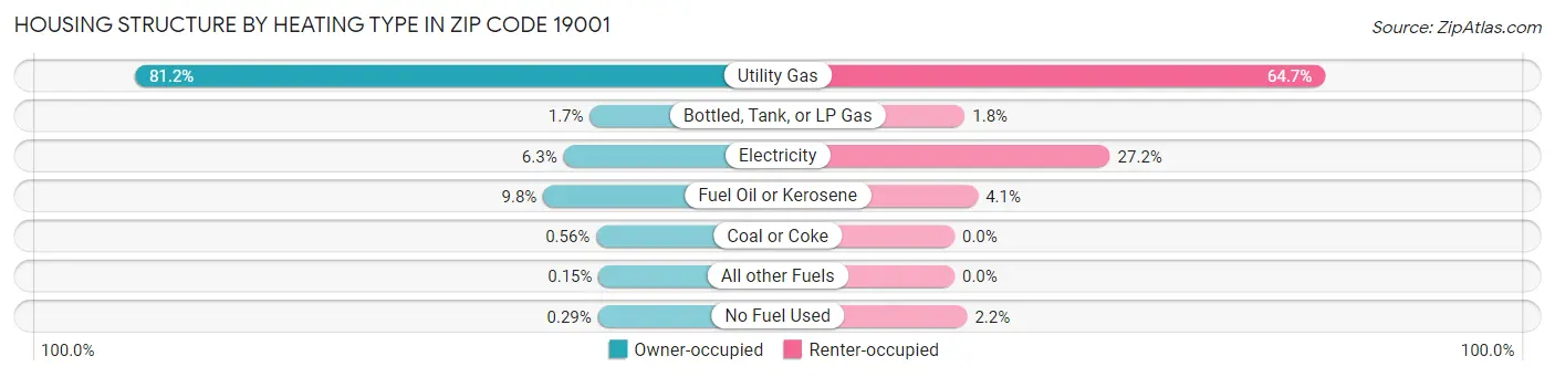 Housing Structure by Heating Type in Zip Code 19001