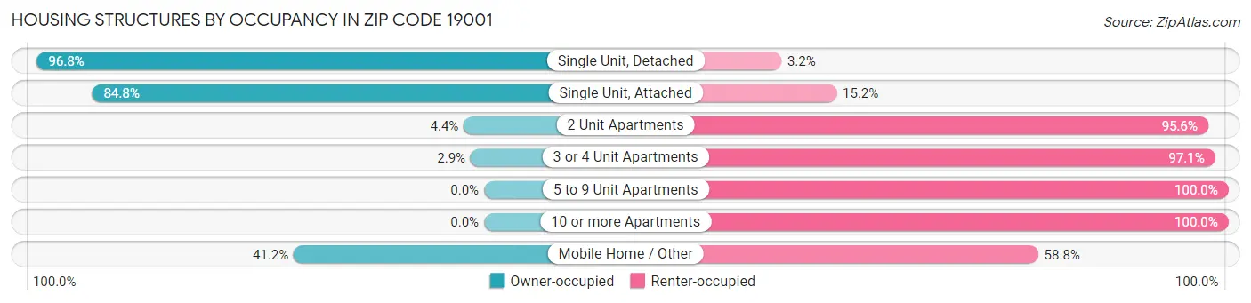 Housing Structures by Occupancy in Zip Code 19001