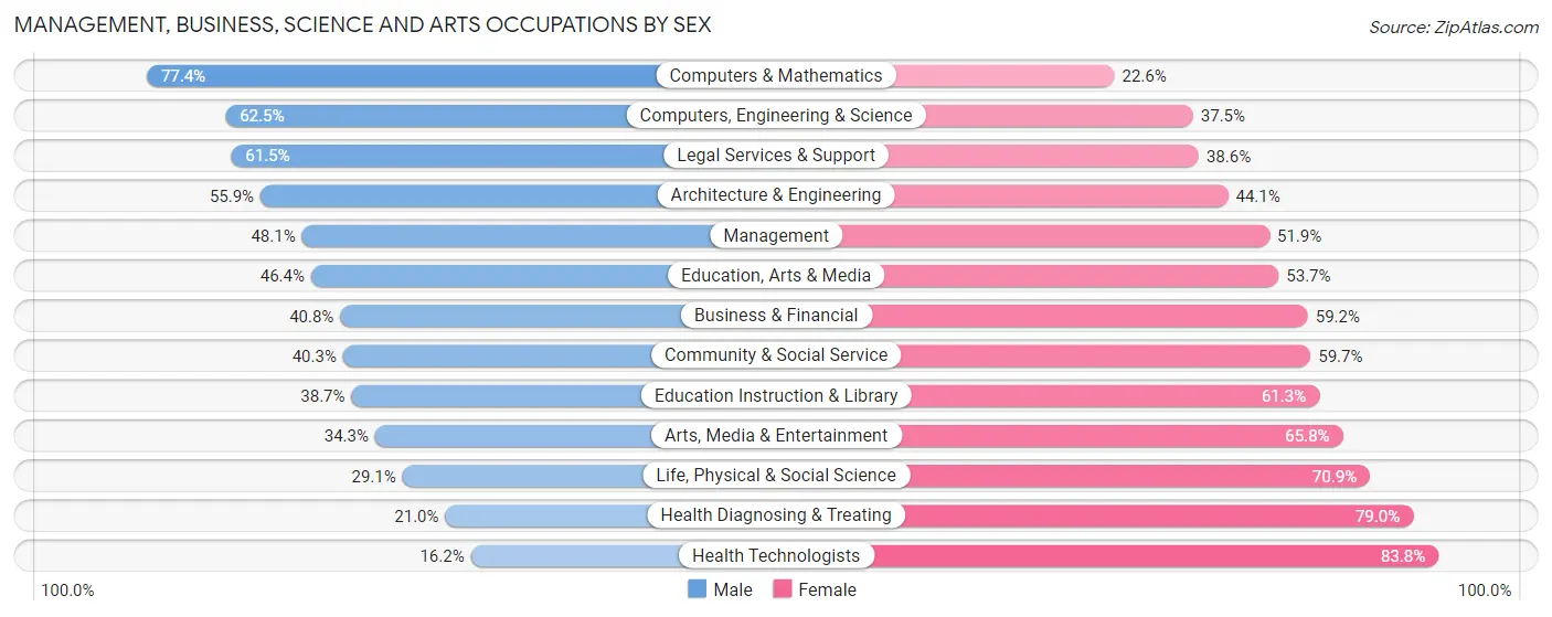 Management, Business, Science and Arts Occupations by Sex in Zip Code 19001