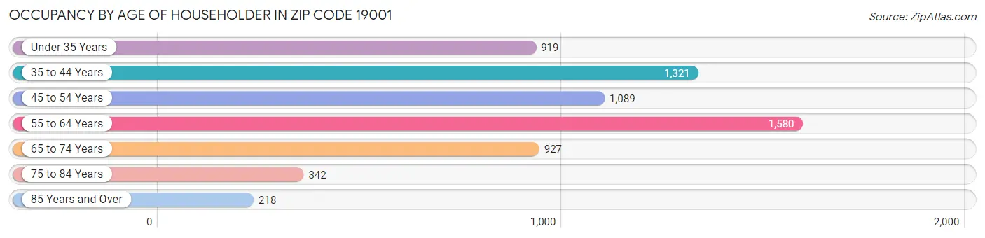 Occupancy by Age of Householder in Zip Code 19001