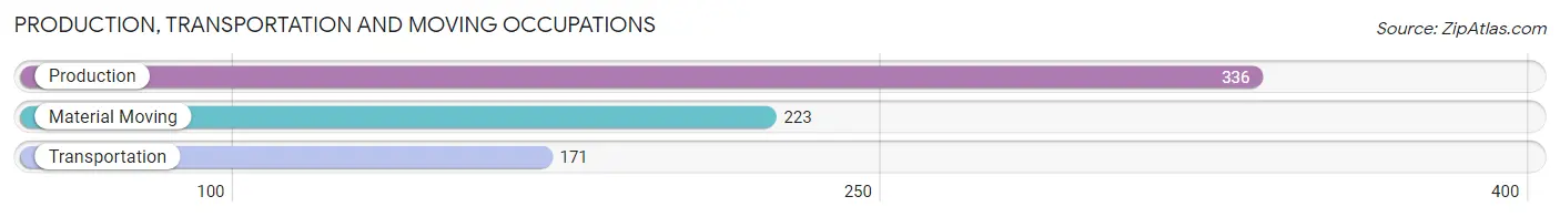 Production, Transportation and Moving Occupations in Zip Code 19001