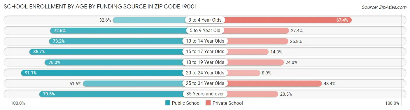 School Enrollment by Age by Funding Source in Zip Code 19001