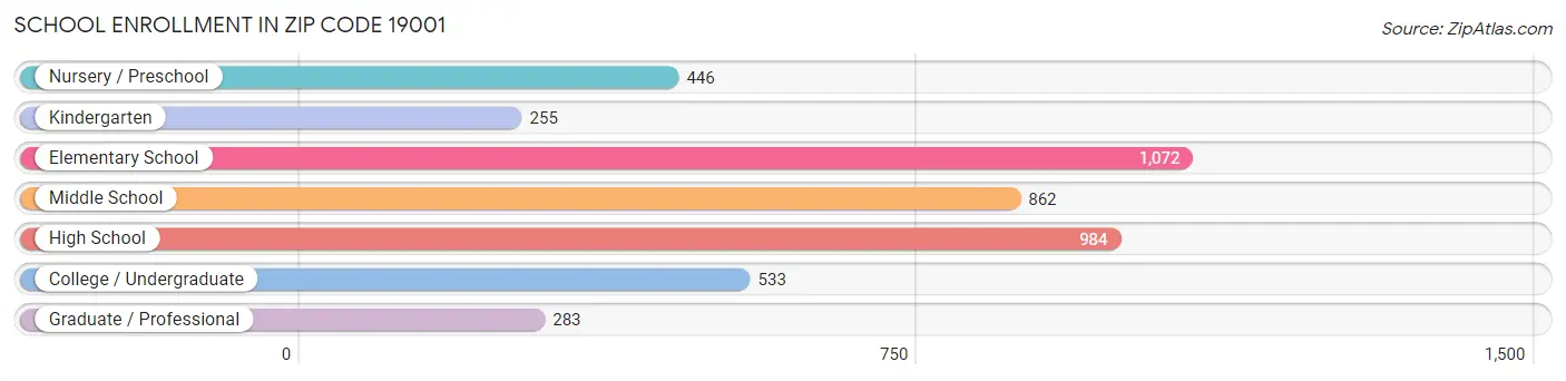 School Enrollment in Zip Code 19001