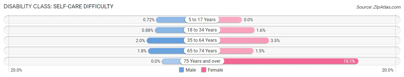 Disability in Zip Code 19001: <span>Self-Care Difficulty</span>