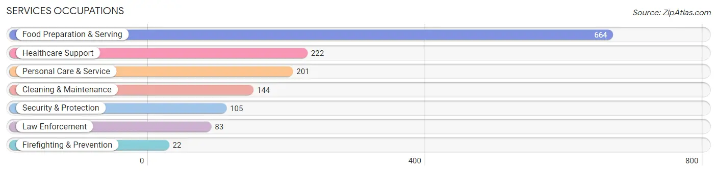 Services Occupations in Zip Code 19001