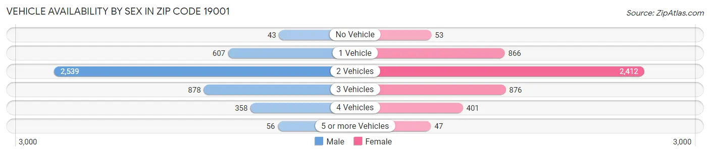 Vehicle Availability by Sex in Zip Code 19001