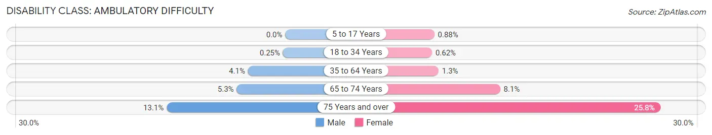 Disability in Zip Code 19002: <span>Ambulatory Difficulty</span>