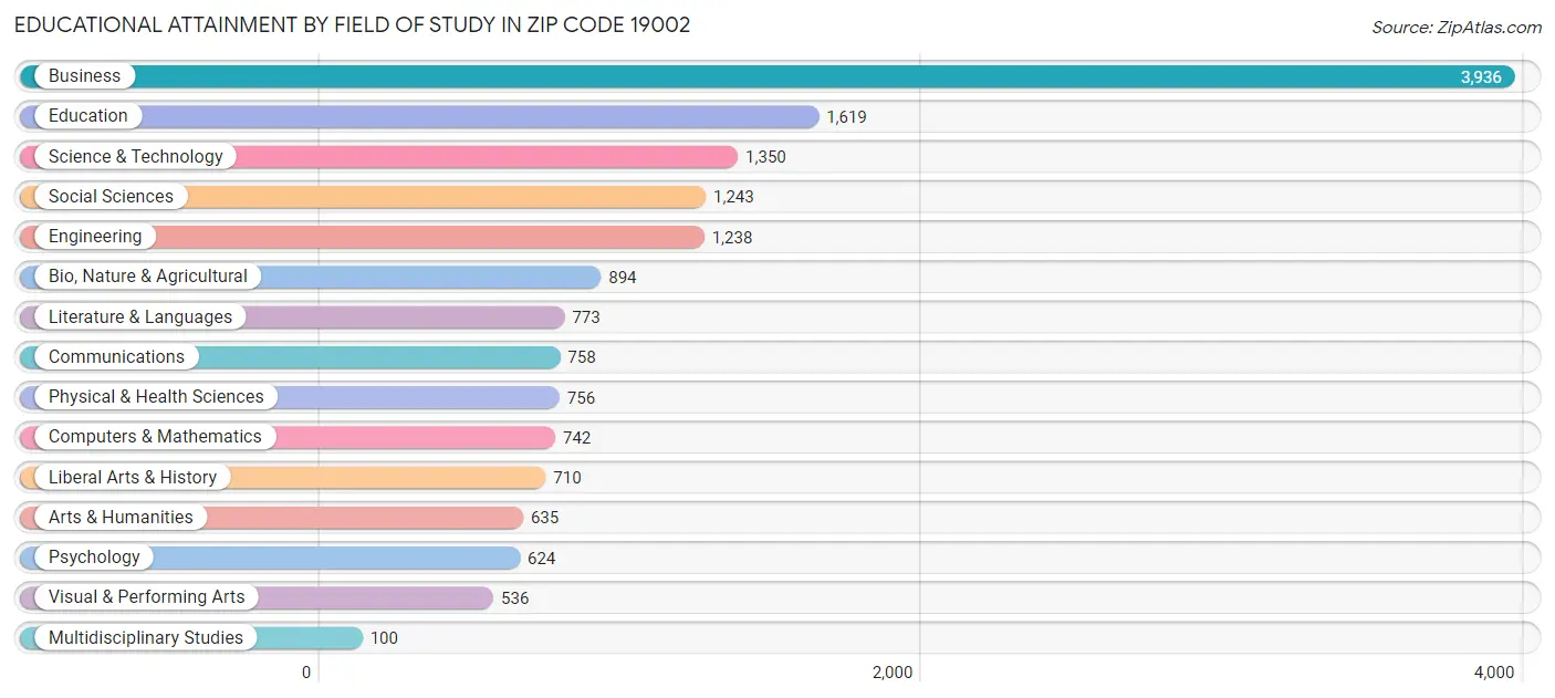 Educational Attainment by Field of Study in Zip Code 19002