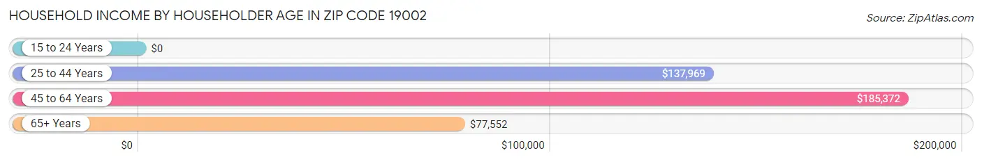 Household Income by Householder Age in Zip Code 19002