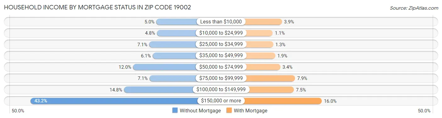 Household Income by Mortgage Status in Zip Code 19002