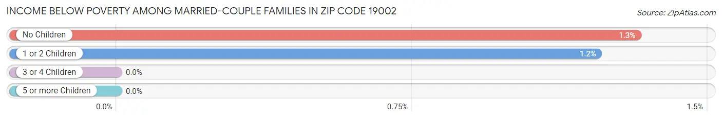 Income Below Poverty Among Married-Couple Families in Zip Code 19002