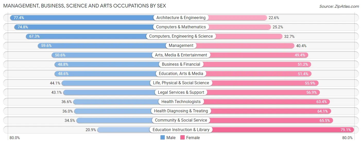 Management, Business, Science and Arts Occupations by Sex in Zip Code 19002