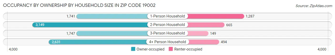 Occupancy by Ownership by Household Size in Zip Code 19002