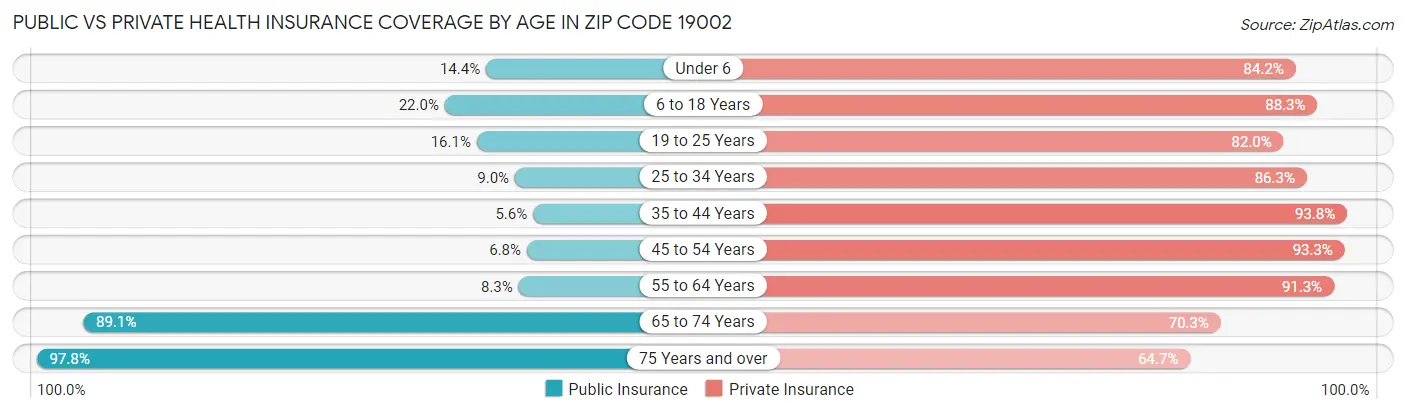 Public vs Private Health Insurance Coverage by Age in Zip Code 19002