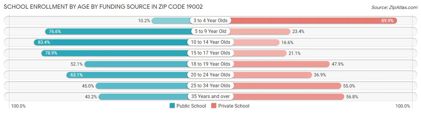 School Enrollment by Age by Funding Source in Zip Code 19002